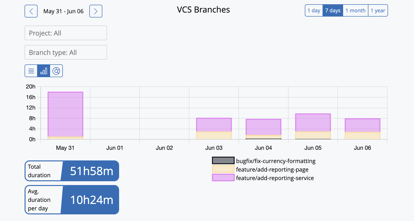 Kasama VCS branches view