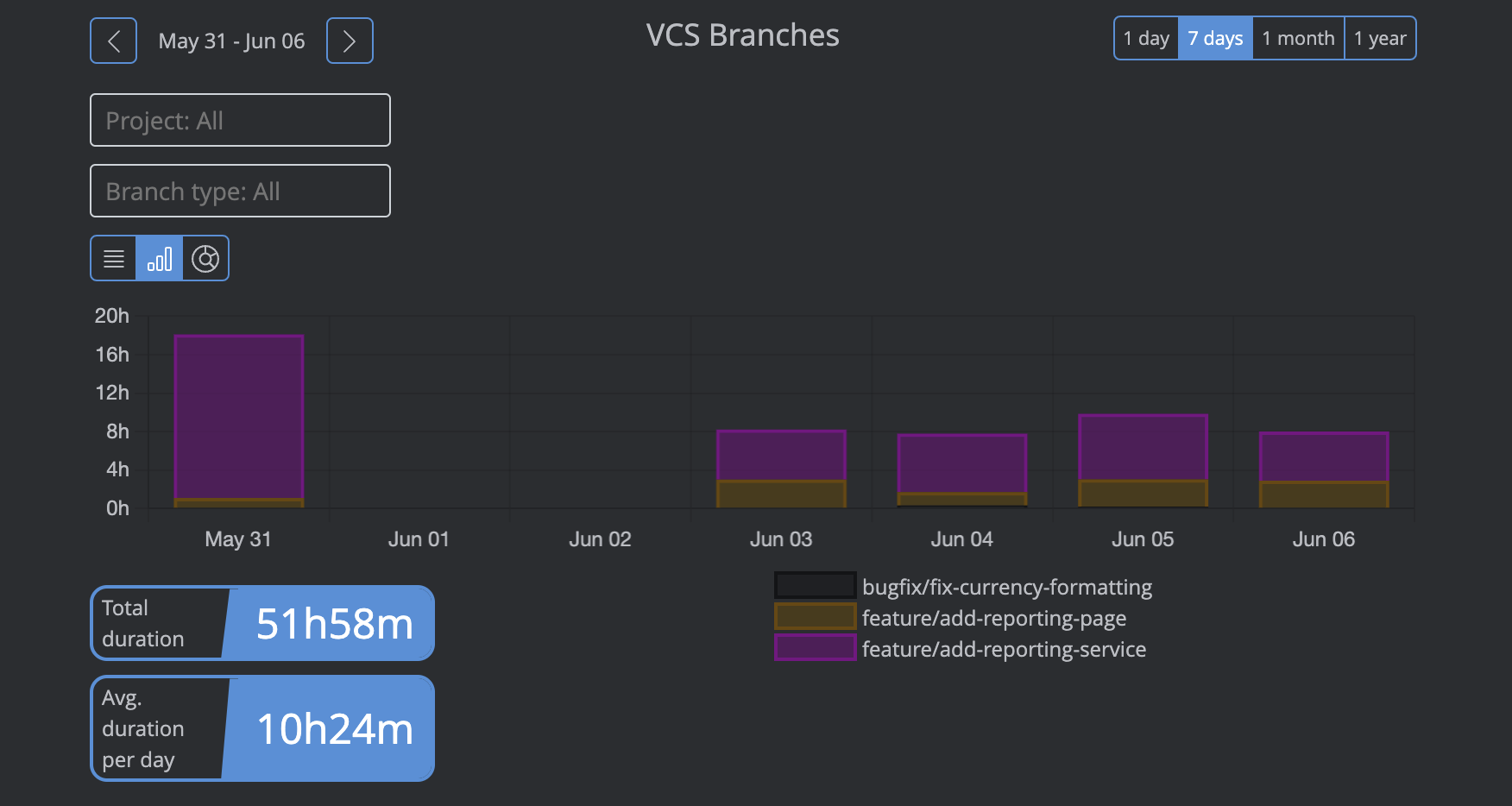 Kasama VCS branches view